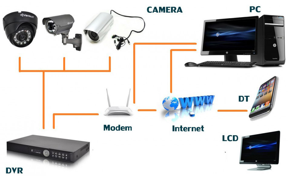 Hệ thống camera giám sát, camera ip bao gồm những thiết bị gì?